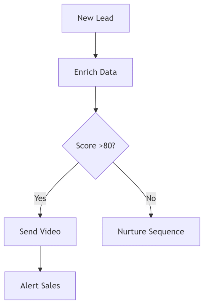 AI Workflow